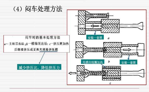 擠壓悶車處理方法