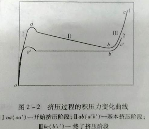 擠壓力變化過(guò)程曲線圖