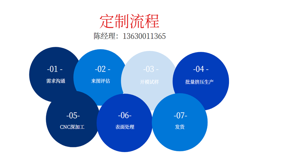 鋁合金散熱片型材定制流程