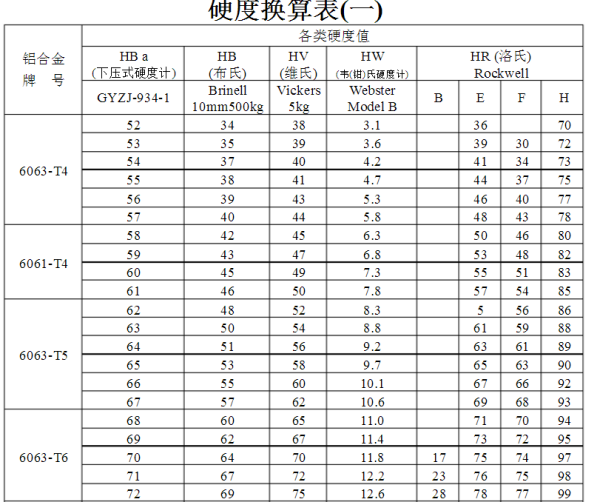 6063硬度強(qiáng)度標(biāo)準(zhǔn)表